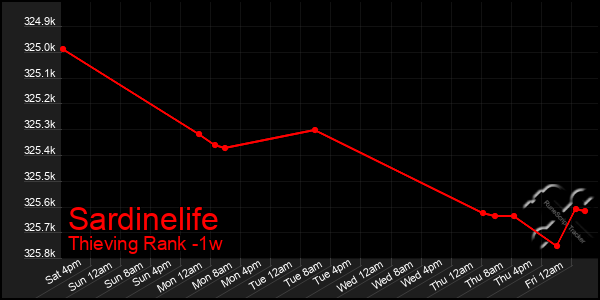 Last 7 Days Graph of Sardinelife