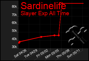 Total Graph of Sardinelife