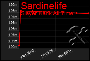 Total Graph of Sardinelife