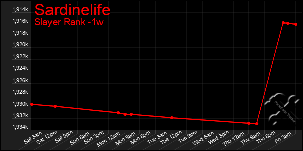 Last 7 Days Graph of Sardinelife