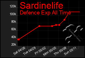 Total Graph of Sardinelife