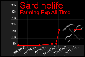 Total Graph of Sardinelife