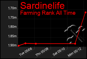 Total Graph of Sardinelife