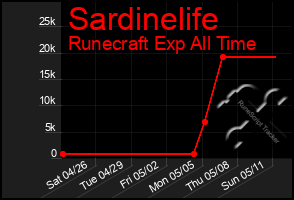 Total Graph of Sardinelife