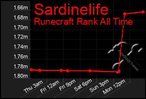 Total Graph of Sardinelife