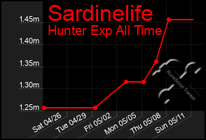 Total Graph of Sardinelife