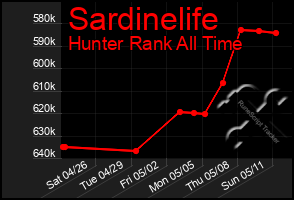 Total Graph of Sardinelife