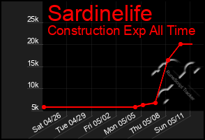 Total Graph of Sardinelife