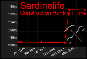 Total Graph of Sardinelife