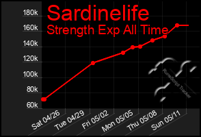 Total Graph of Sardinelife