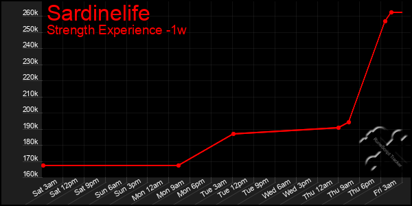 Last 7 Days Graph of Sardinelife