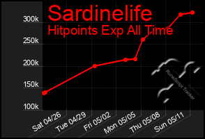 Total Graph of Sardinelife