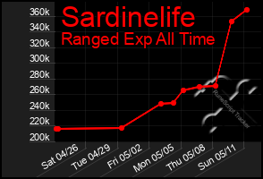Total Graph of Sardinelife