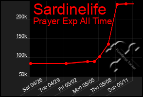 Total Graph of Sardinelife