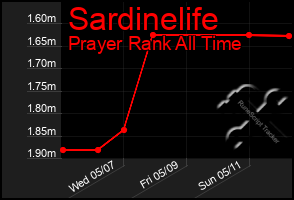 Total Graph of Sardinelife