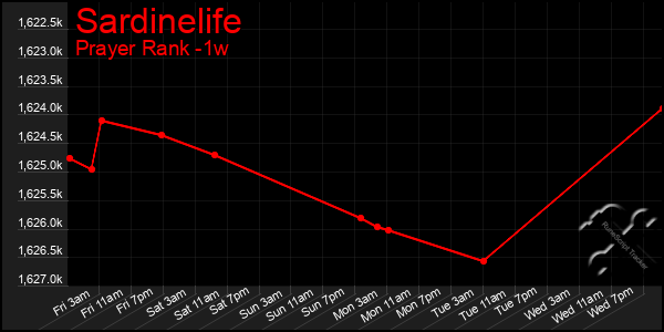 Last 7 Days Graph of Sardinelife