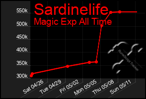 Total Graph of Sardinelife