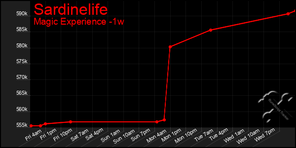 Last 7 Days Graph of Sardinelife