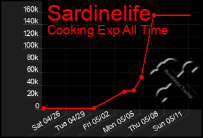 Total Graph of Sardinelife