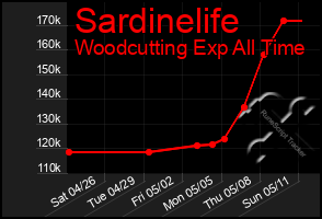 Total Graph of Sardinelife
