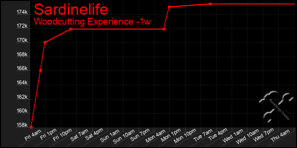 Last 7 Days Graph of Sardinelife