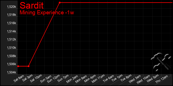 Last 7 Days Graph of Sardit