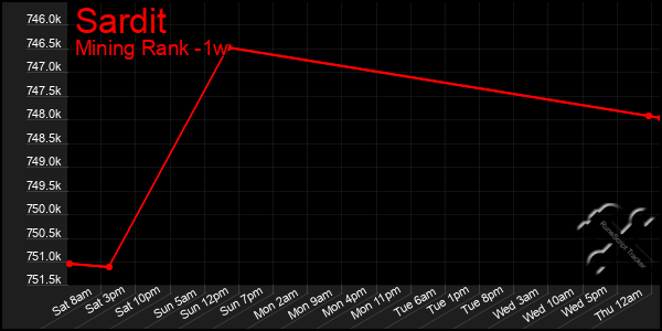 Last 7 Days Graph of Sardit