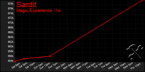 Last 7 Days Graph of Sardit