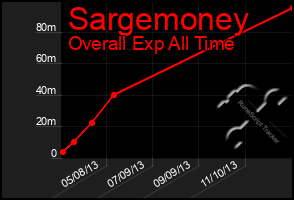 Total Graph of Sargemoney