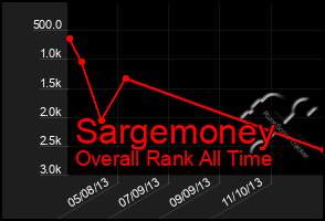 Total Graph of Sargemoney