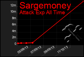 Total Graph of Sargemoney