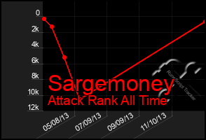 Total Graph of Sargemoney