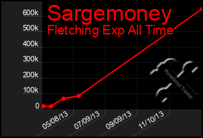 Total Graph of Sargemoney