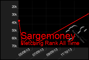 Total Graph of Sargemoney
