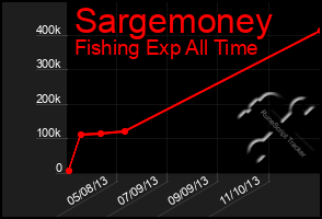 Total Graph of Sargemoney