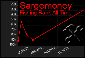 Total Graph of Sargemoney