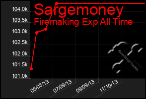Total Graph of Sargemoney