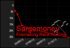 Total Graph of Sargemoney