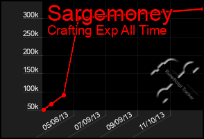 Total Graph of Sargemoney