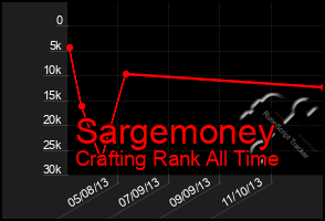 Total Graph of Sargemoney