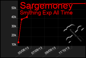 Total Graph of Sargemoney