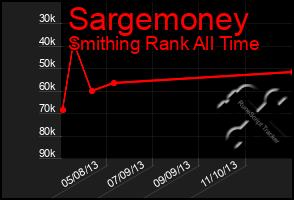 Total Graph of Sargemoney