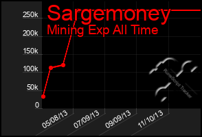 Total Graph of Sargemoney