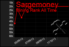 Total Graph of Sargemoney