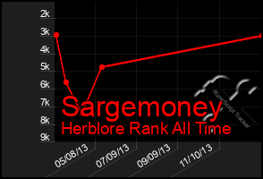 Total Graph of Sargemoney