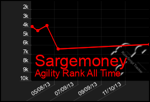 Total Graph of Sargemoney