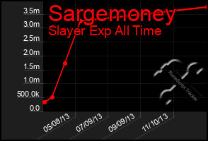 Total Graph of Sargemoney