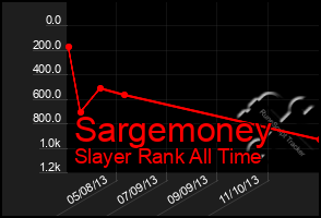 Total Graph of Sargemoney
