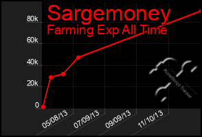 Total Graph of Sargemoney