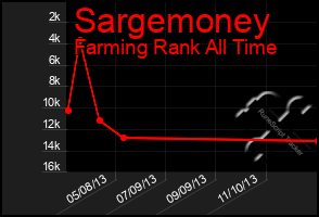 Total Graph of Sargemoney